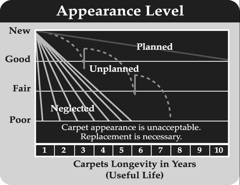 appearance level text